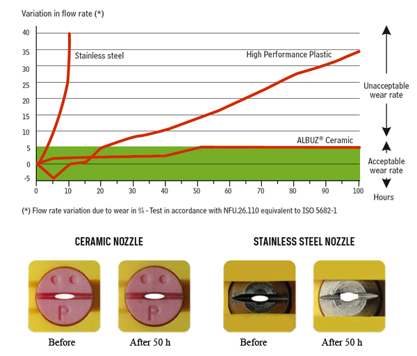 Albuz Nozzle Flow Chart