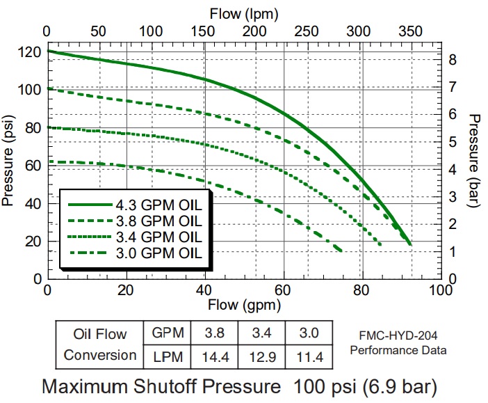 Gpm To Psi Conversion Chart